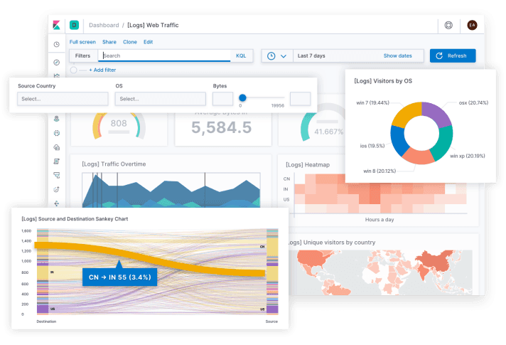Elasticsearch nedir? Nasıl Kullanılır? Neden gereklidir?