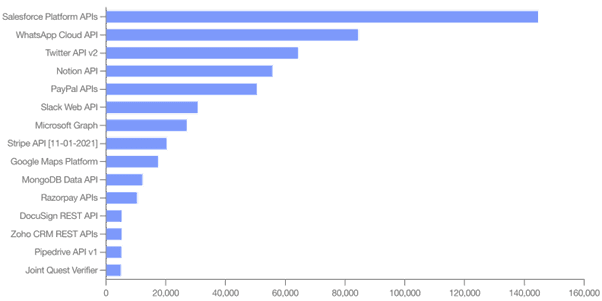 popular-api-collections