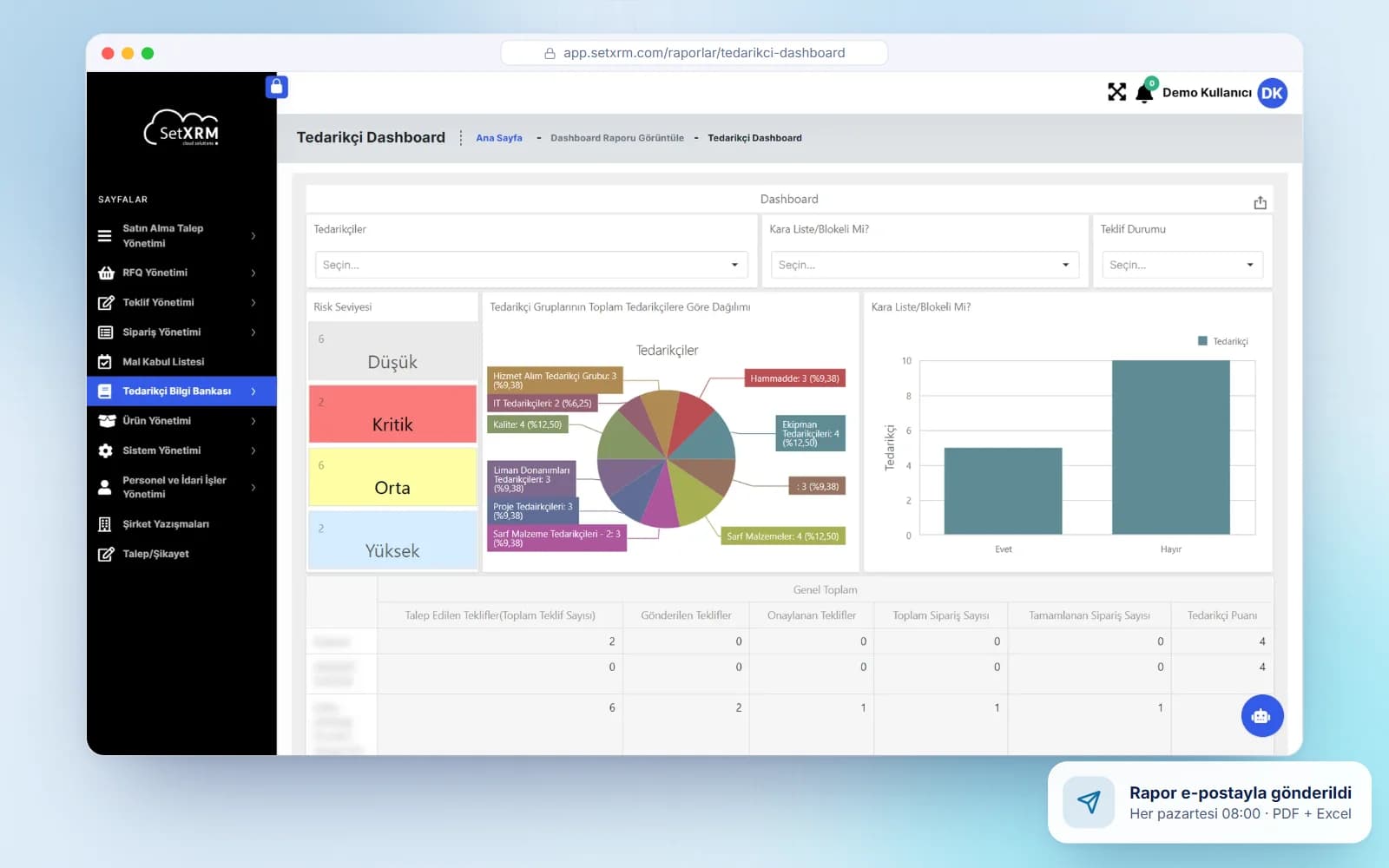 SetXRM tedarikçi dashboard’u: risk seviyeleri, pasta ve sütun grafikleri, özet tablo